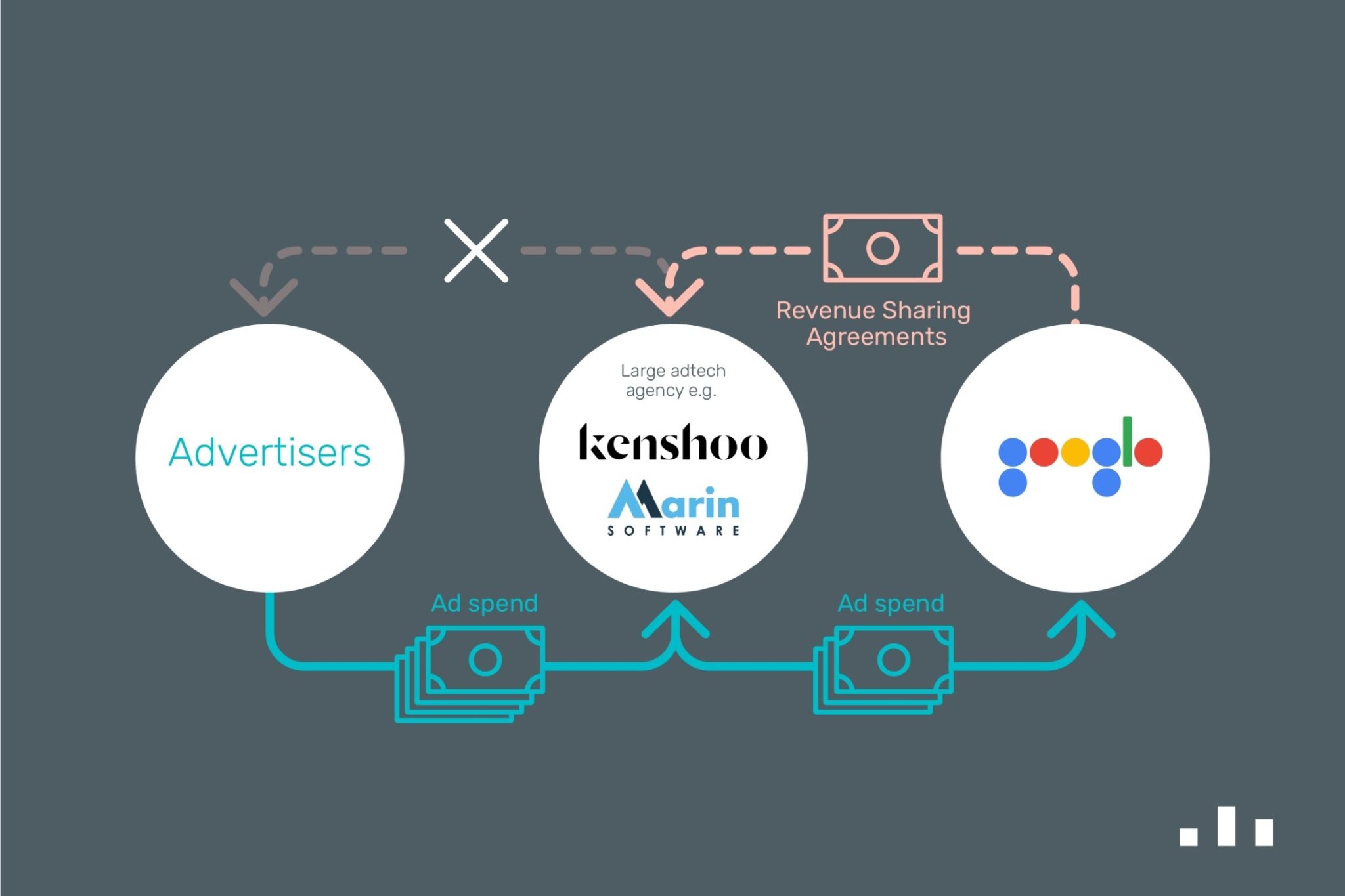 Why does Google have Revenue Sharing Agreements with adtech platforms